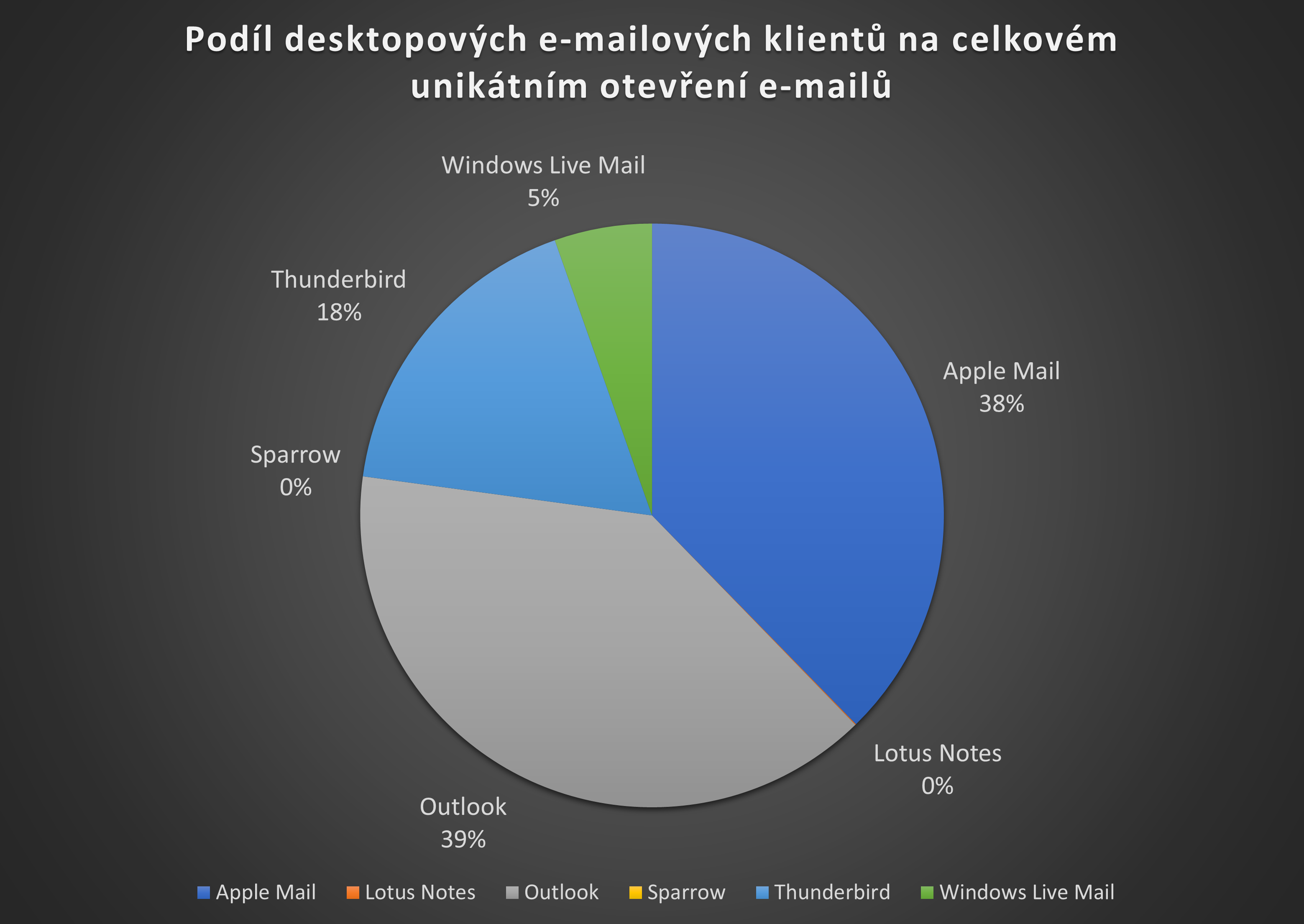 E-mailový klienti