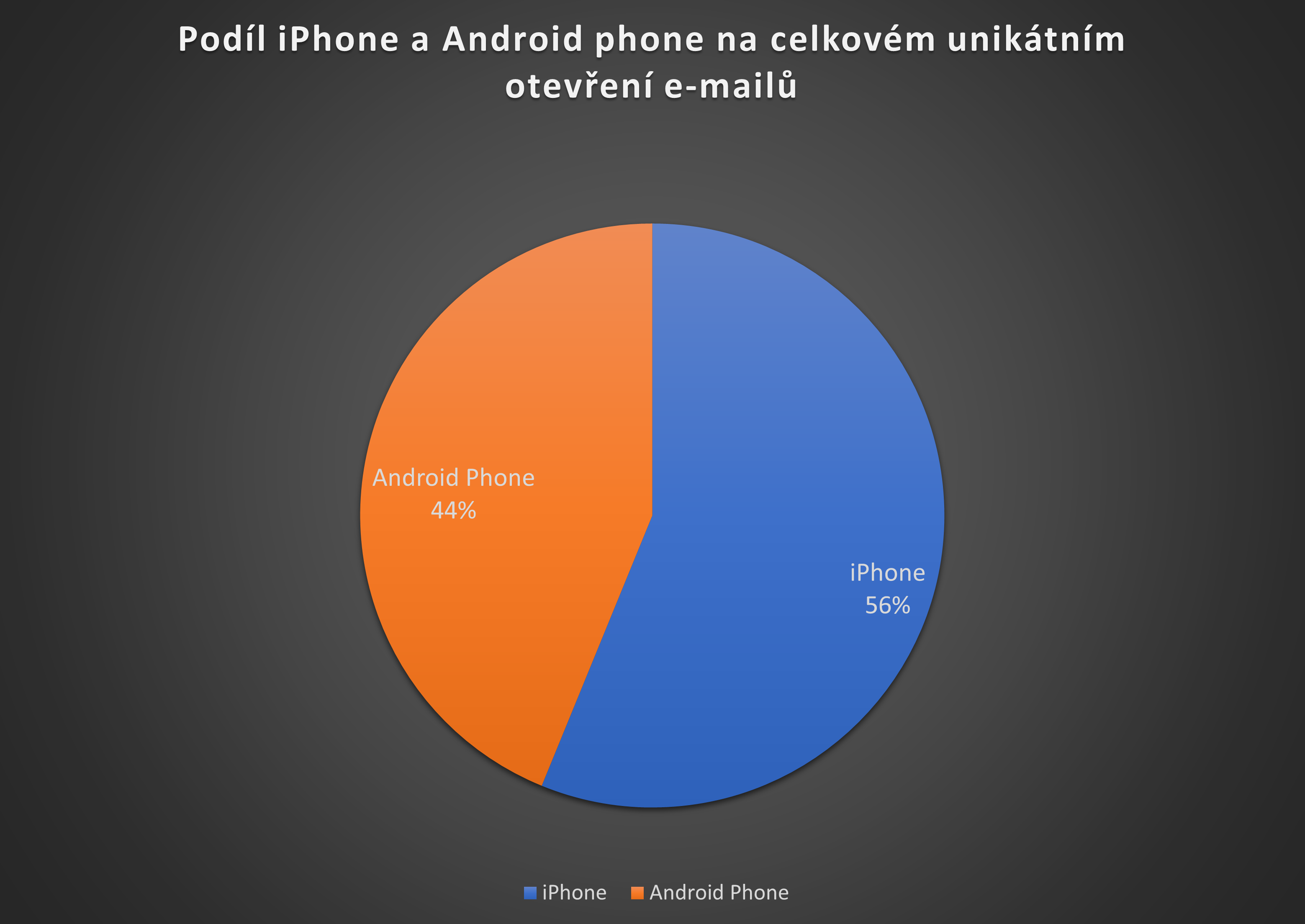 Podíl iPhone vs Android